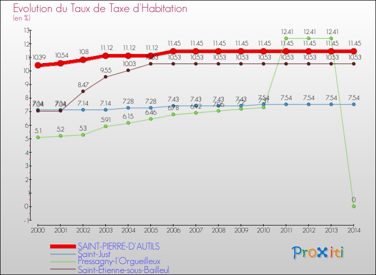 Evolution du taux de la taxe d'habitation pour SAINT-PIERRE-D'AUTILS et les communes proches de 2000 à 2014 Comparaison des taux de la taxe d'habitation pour SAINT-PIERRE-D'AUTILS et les communes voisines de 2000 à 2014