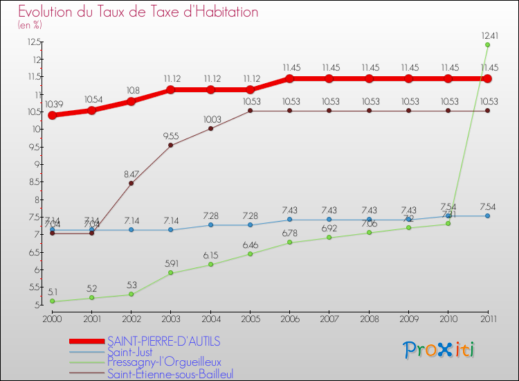Evolution du taux de la taxe d'habitation pour SAINT-PIERRE-D'AUTILS et les communes proches Comparaison des taux de la taxe d'habitation pour SAINT-PIERRE-D'AUTILS et les communes voisines