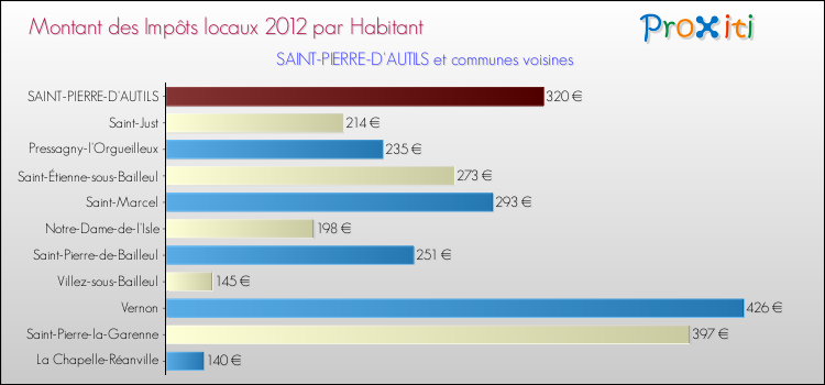 Montant des impôts locaux par Habitant pour SAINT-PIERRE-D'AUTILS et les communes proches Comparaison des impôts locaux par habitant pour SAINT-PIERRE-D'AUTILS et les communes voisines