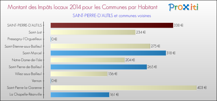 Montant des impôts locaux par Habitant pour SAINT-PIERRE-D'AUTILS et les communes proches en 2014 Comparaison des impôts locaux par habitant pour SAINT-PIERRE-D'AUTILS et les communes voisines en 2014