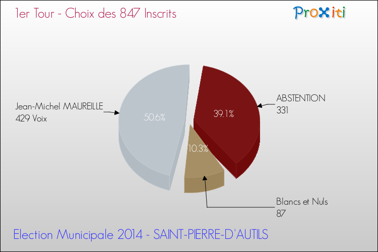 Résultats par rapport aux inscrits au 1er Tour des Elections Municipales 2014 de la commune de SAINT-PIERRE-D'AUTILS Elections Municipales 2014 - Résultats par rapport aux inscrits au 1er Tour pour la commune de SAINT-PIERRE-D'AUTILS
