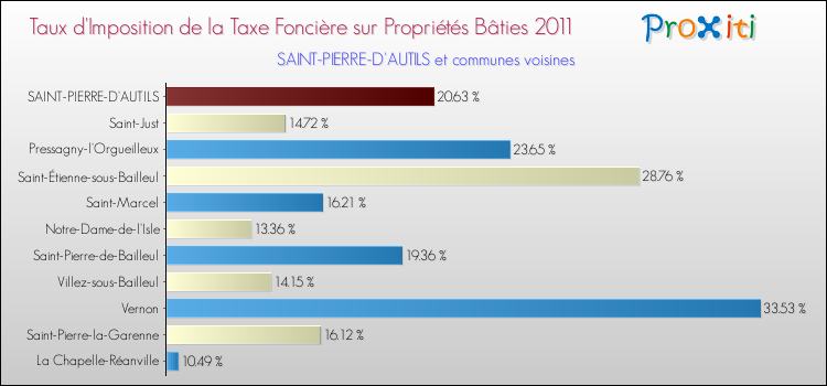 Taux d'imposition de la taxe foncière sur le bati 2011 pour SAINT-PIERRE-D'AUTILS et les communes proches Comparaison des taux d'imposition de la taxe foncière sur le bati 2011 pour SAINT-PIERRE-D'AUTILS et les communes voisines