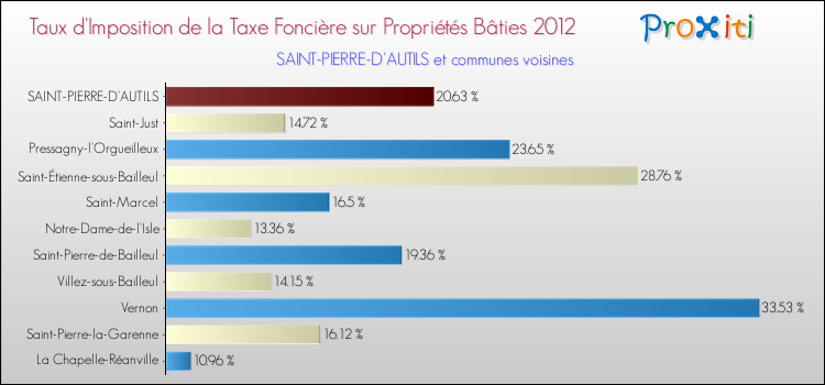 Taux d'imposition de la taxe foncière sur le bati 2012 pour SAINT-PIERRE-D'AUTILS et les communes proches Comparaison des taux d'imposition de la taxe foncière sur le bati 2012 pour SAINT-PIERRE-D'AUTILS et les communes voisines