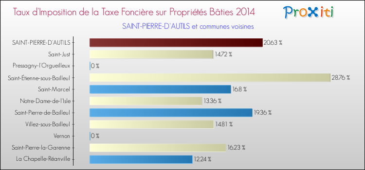 Taux d'imposition de la taxe foncière sur le bati 2014 pour SAINT-PIERRE-D'AUTILS et les communes proches Comparaison des taux d'imposition de la taxe foncière sur le bati 2014 pour SAINT-PIERRE-D'AUTILS et les communes voisines
