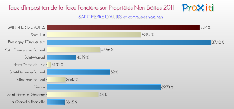 Taux d'imposition de la taxe foncière sur les immeubles et terrains non batis 2011 pour SAINT-PIERRE-D'AUTILS et les communes proches Comparaison des taux d'imposition de la taxe foncière sur les immeubles et terrains non batis 2011 pour SAINT-PIERRE-D'AUTILS et les communes voisines