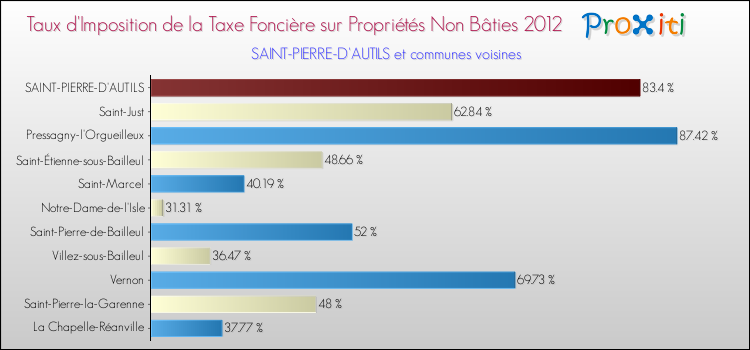 Taux d'imposition de la taxe foncière sur les immeubles et terrains non batis 2012 pour SAINT-PIERRE-D'AUTILS et les communes proches Comparaison des taux d'imposition de la taxe foncière sur les immeubles et terrains non batis 2012 pour SAINT-PIERRE-D'AUTILS et les communes voisines