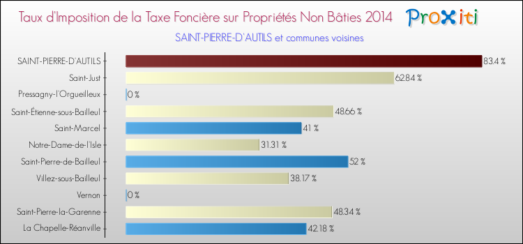 Taux d'imposition de la taxe foncière sur les immeubles et terrains non batis 2014 pour SAINT-PIERRE-D'AUTILS et les communes proches Comparaison des taux d'imposition de la taxe foncière sur les immeubles et terrains non batis 2014 pour SAINT-PIERRE-D'AUTILS et les communes voisines