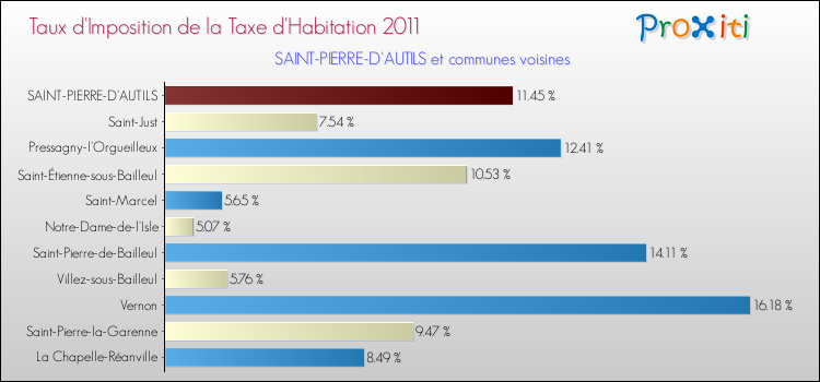 Taux d'imposition de la taxe d'habitation 2011 pour SAINT-PIERRE-D'AUTILS et les communes proches Comparaison des taux d'imposition de la taxe d'habitation 2011 pour SAINT-PIERRE-D'AUTILS et les communes voisines