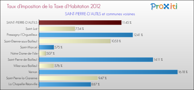 Taux d'imposition de la taxe d'habitation 2012 pour SAINT-PIERRE-D'AUTILS et les communes proches Comparaison des taux d'imposition de la taxe d'habitation 2012 pour SAINT-PIERRE-D'AUTILS et les communes voisines