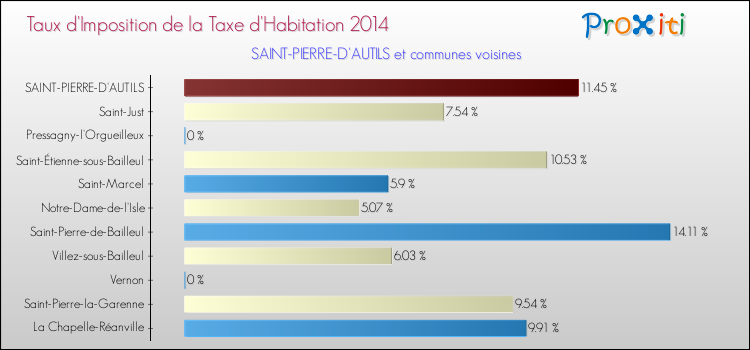 Taux d'imposition de la taxe d'habitation 2014 pour SAINT-PIERRE-D'AUTILS et les communes proches Comparaison des taux d'imposition de la taxe d'habitation 2014 pour SAINT-PIERRE-D'AUTILS et les communes voisines
