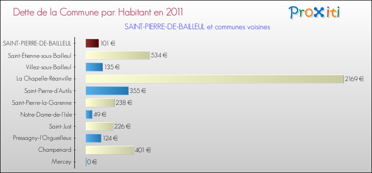 Dette par habitant de la commune en 2011 pour SAINT-PIERRE-DE-BAILLEUL et les communes proches Comparaison de la dette par habitant de la commune en 2011 pour SAINT-PIERRE-DE-BAILLEUL et les communes voisines