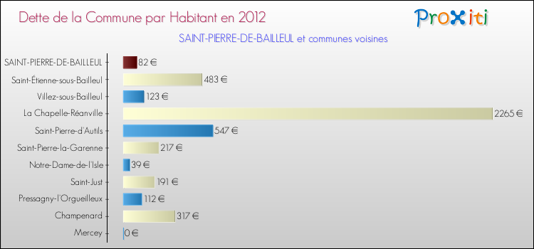 Dette par habitant de la commune en 2012 pour SAINT-PIERRE-DE-BAILLEUL et les communes proches Comparaison de la dette par habitant de la commune en 2012 pour SAINT-PIERRE-DE-BAILLEUL et les communes voisines