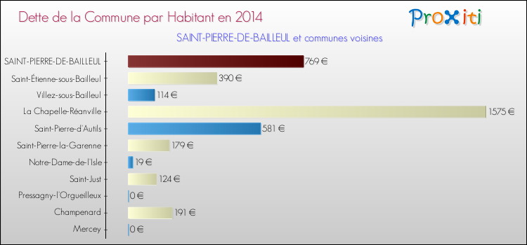 Dette par habitant de la commune en 2014 pour SAINT-PIERRE-DE-BAILLEUL et les communes proches Comparaison de la dette par habitant de la commune en 2014 pour SAINT-PIERRE-DE-BAILLEUL et les communes voisines