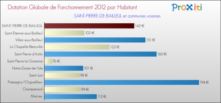 Montant des dotations globales de fonctionnement DGF par Habitant pour SAINT-PIERRE-DE-BAILLEUL et les communes proches Comparaison des des dotations globales de fonctionnement DGF par habitant pour SAINT-PIERRE-DE-BAILLEUL et les communes voisines