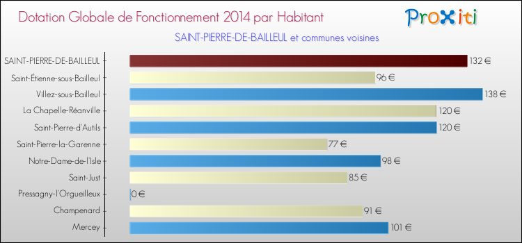 Montant des dotations globales de fonctionnement DGF par Habitant pour SAINT-PIERRE-DE-BAILLEUL et les communes proches en 2014. Comparaison des des dotations globales de fonctionnement DGF par habitant pour SAINT-PIERRE-DE-BAILLEUL et les communes voisines en 2014.