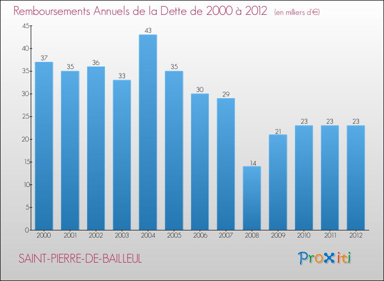 Evolution de l'annuité de la dette pour la commune de SAINT-PIERRE-DE-BAILLEUL de 2000 à 2012 Annuités de la dette pour SAINT-PIERRE-DE-BAILLEUL de 2000 à 2012