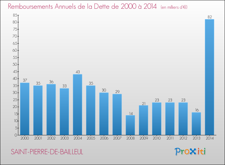Evolution de l'annuité de la dette pour la commune de SAINT-PIERRE-DE-BAILLEUL de 2000 à 2014 Annuités de la dette pour SAINT-PIERRE-DE-BAILLEUL de 2000 à 2014