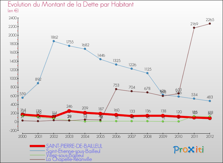 Evolution de la dette par habitant pour la commune de SAINT-PIERRE-DE-BAILLEUL et les communes proches de 2000 à 2012 Comparaison de la dette par habitant pour SAINT-PIERRE-DE-BAILLEUL et les communes voisines de 2000 à 2012