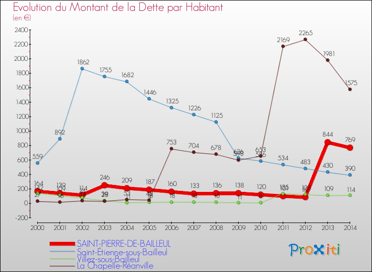 Evolution de la dette par habitant pour la commune de SAINT-PIERRE-DE-BAILLEUL et les communes proches de 2000 à 2014 Comparaison de la dette par habitant pour SAINT-PIERRE-DE-BAILLEUL et les communes voisines de 2000 à 2014