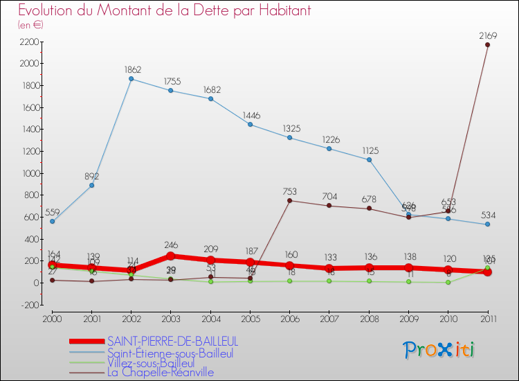 Evolution de la dette par habitant pour la commune de SAINT-PIERRE-DE-BAILLEUL et les communes proches Comparaison de la dette par habitant pour SAINT-PIERRE-DE-BAILLEUL et les communes voisines