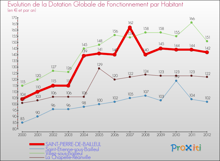 Evolution et montant de la dotation globale de fonctionnement par Habitant pour SAINT-PIERRE-DE-BAILLEUL et les communes proches Comparaison des dotations globales de fonctionnement par habitant pour SAINT-PIERRE-DE-BAILLEUL et les communes voisines