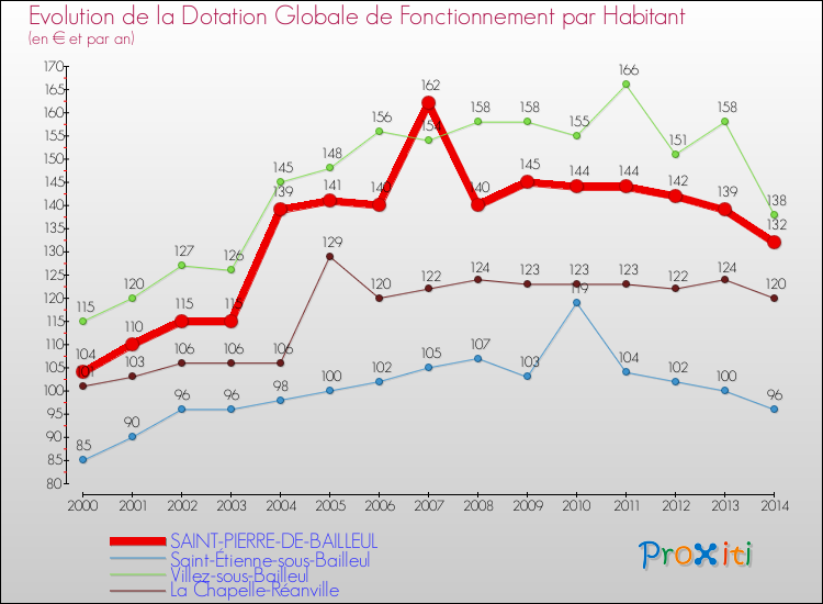 Evolution et montant de la dotation globale de fonctionnement par Habitant pour SAINT-PIERRE-DE-BAILLEUL et les communes proches de 2000 à 2014. Comparaison des dotations globales de fonctionnement par habitant pour SAINT-PIERRE-DE-BAILLEUL et les communes voisines de 2000 à 2014.