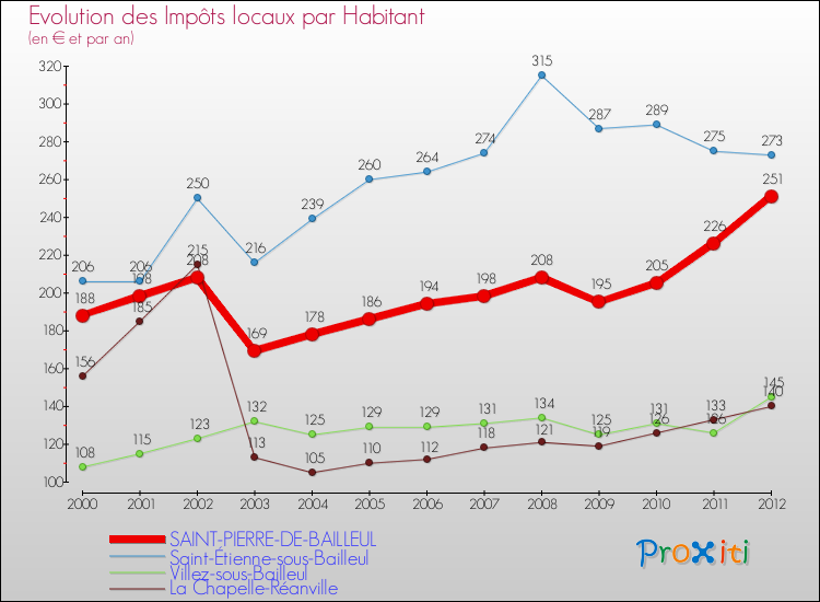 Evolution et montant des impôts locaux par Habitant pour SAINT-PIERRE-DE-BAILLEUL et les communes proches Comparaison des impôts locaux par habitant pour SAINT-PIERRE-DE-BAILLEUL et les communes voisines