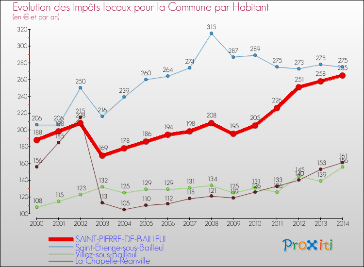 Evolution et montant des impôts locaux par Habitant pour SAINT-PIERRE-DE-BAILLEUL et les communes proches de 2000 à 2014 Comparaison des impôts locaux par habitant pour SAINT-PIERRE-DE-BAILLEUL et les communes voisines de 2000 à 2014