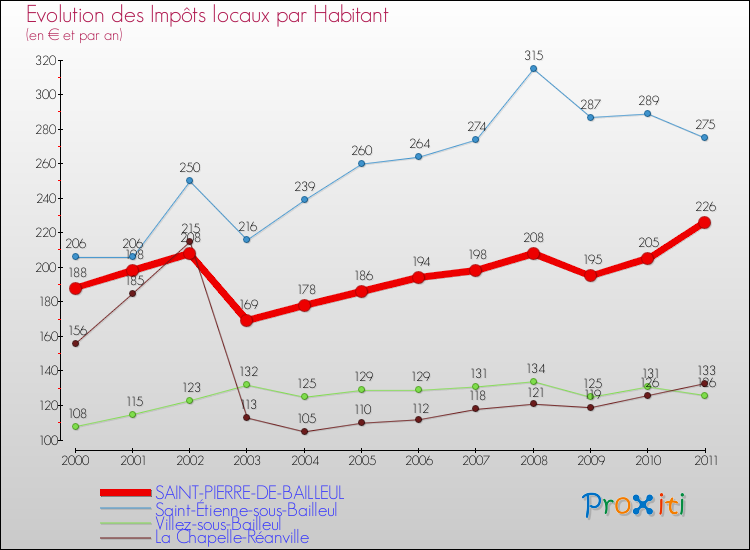 Evolution et montant des impôts locaux par Habitant pour SAINT-PIERRE-DE-BAILLEUL et les communes proches Comparaison des impôts locaux par habitant pour SAINT-PIERRE-DE-BAILLEUL et les communes voisines