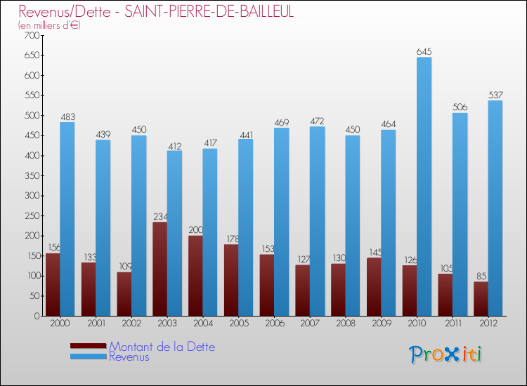Evolution comparée de la dette et des revenus pour la commune de SAINT-PIERRE-DE-BAILLEUL de 2000 à 2012 Comparaison de la dette et des revenus pour SAINT-PIERRE-DE-BAILLEUL de 2000 à 2012