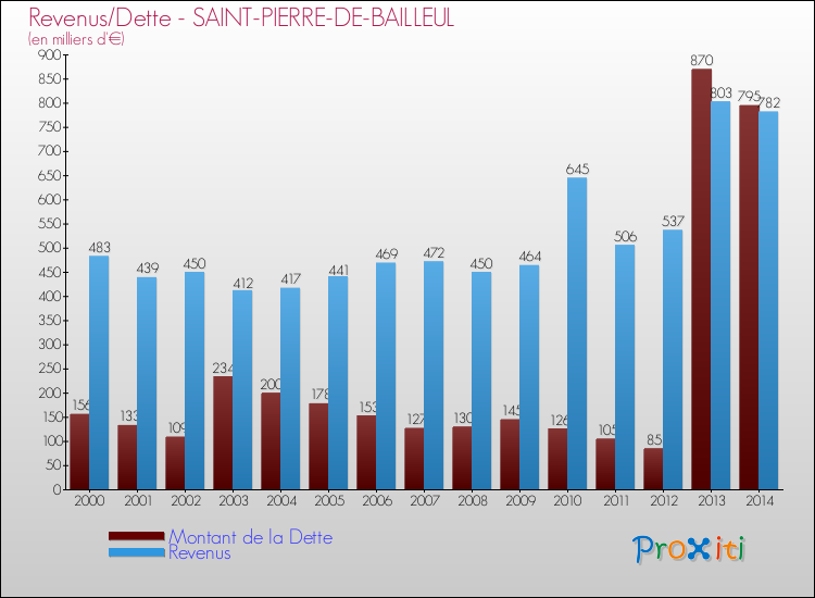 Evolution comparée de la dette et des revenus pour la commune de SAINT-PIERRE-DE-BAILLEUL de 2000 à 2014 Comparaison de la dette et des revenus pour SAINT-PIERRE-DE-BAILLEUL de 2000 à 2014