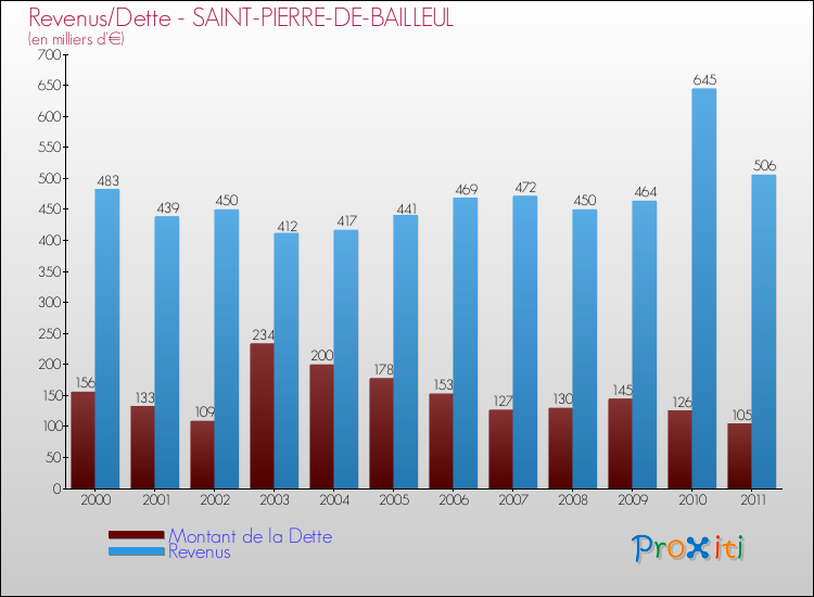 Evolution comparée de la dette et des revenus pour la commune de SAINT-PIERRE-DE-BAILLEUL de 2000 à 2011 Comparaison de la dette et des revenus pour SAINT-PIERRE-DE-BAILLEUL de 2000 à 2011