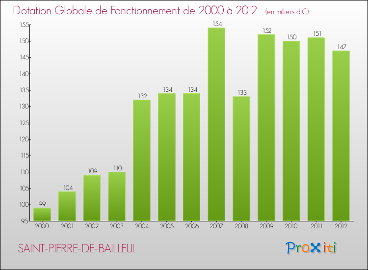 Evolution du montant de la Dotation Globale de Fonctionnement pour la commune de SAINT-PIERRE-DE-BAILLEUL de 2000 à 2012 Evolution du montant de la Dotation Globale de Fonctionnement pour SAINT-PIERRE-DE-BAILLEUL de 2000 à 2012