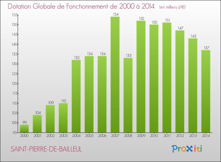 Evolution du montant de la Dotation Globale de Fonctionnement pour la commune de SAINT-PIERRE-DE-BAILLEUL de 2000 à 2014 Evolution du montant de la Dotation Globale de Fonctionnement pour SAINT-PIERRE-DE-BAILLEUL de 2000 à 2014