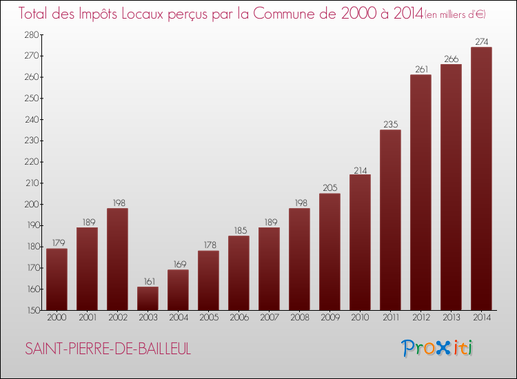 Evolution des Impôts Locaux pour la commune de SAINT-PIERRE-DE-BAILLEUL de 2000 à 2014 Evolution des Impôts Locaux pour SAINT-PIERRE-DE-BAILLEUL de 2000 à 2014