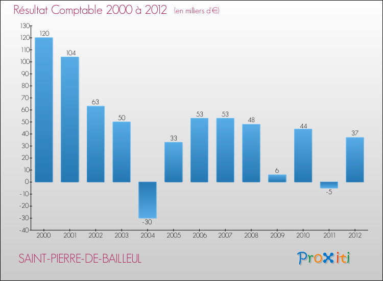 Evolution du résultat comptable pour la commune de SAINT-PIERRE-DE-BAILLEUL de 2000 à 2012 Evolution du résultat comptable pour SAINT-PIERRE-DE-BAILLEUL de 2000 à 2012