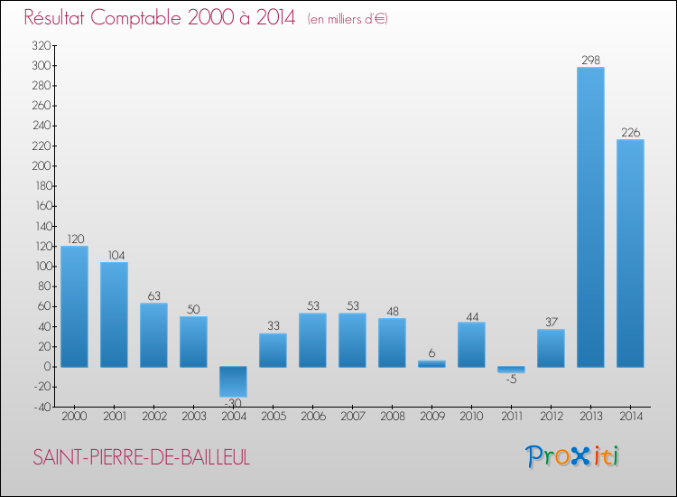 Evolution du résultat comptable pour la commune de SAINT-PIERRE-DE-BAILLEUL de 2000 à 2014 Evolution du résultat comptable pour SAINT-PIERRE-DE-BAILLEUL de 2000 à 2014