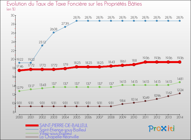 Evolution du taux de la taxe foncière sur le bati pour SAINT-PIERRE-DE-BAILLEUL et les communes proches de 2000 à 2014 Comparaison des taux de taxe foncière sur le bati pour SAINT-PIERRE-DE-BAILLEUL et les communes voisines de 2000 à 2014