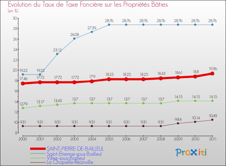 Evolution du taux de la taxe foncière sur le bati pour SAINT-PIERRE-DE-BAILLEUL et les communes proches Comparaison des taux de taxe foncière sur le bati pour SAINT-PIERRE-DE-BAILLEUL et les communes voisines