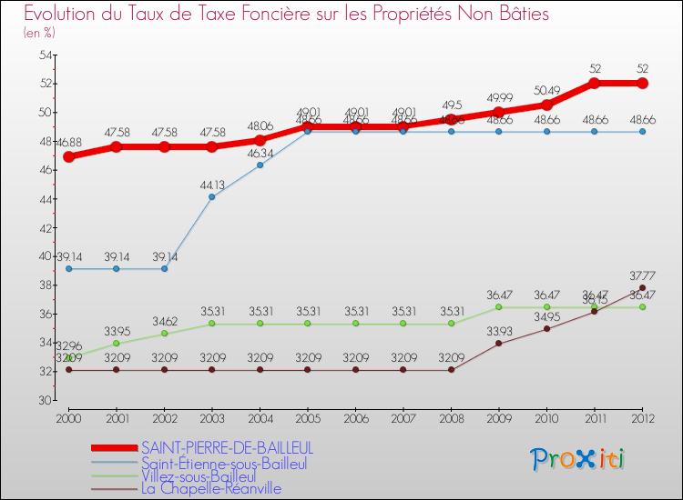 Evolution du taux de la taxe foncière sur les immeubles et terrains non batis pour SAINT-PIERRE-DE-BAILLEUL et les communes proches de 2000 à 2012 Comparaison des taux de la taxe foncière sur les immeubles et terrains non batis pour SAINT-PIERRE-DE-BAILLEUL et les communes voisines de 2000 à 2012