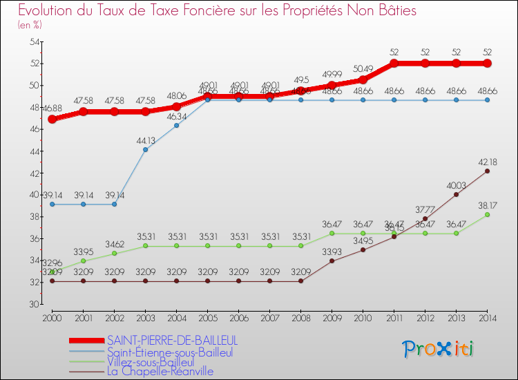 Evolution du taux de la taxe foncière sur les immeubles et terrains non batis pour SAINT-PIERRE-DE-BAILLEUL et les communes proches de 2000 à 2014 Comparaison des taux de la taxe foncière sur les immeubles et terrains non batis pour SAINT-PIERRE-DE-BAILLEUL et les communes voisines de 2000 à 2014