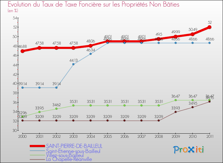 Evolution du taux de la taxe foncière sur les immeubles et terrains non batis pour SAINT-PIERRE-DE-BAILLEUL et les communes proches Comparaison des taux de la taxe foncière sur les immeubles et terrains non batis pour SAINT-PIERRE-DE-BAILLEUL et les communes voisines