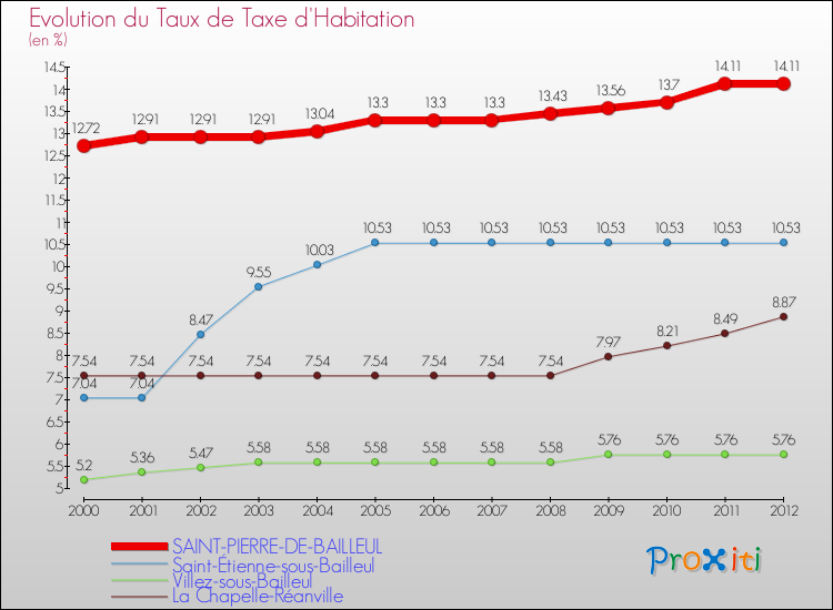 Evolution du taux de la taxe d'habitation pour SAINT-PIERRE-DE-BAILLEUL et les communes proches Comparaison des taux de la taxe d'habitation pour SAINT-PIERRE-DE-BAILLEUL et les communes voisines