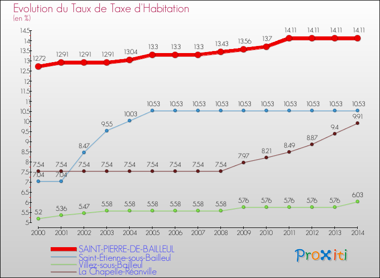 Evolution du taux de la taxe d'habitation pour SAINT-PIERRE-DE-BAILLEUL et les communes proches de 2000 à 2014 Comparaison des taux de la taxe d'habitation pour SAINT-PIERRE-DE-BAILLEUL et les communes voisines de 2000 à 2014