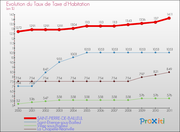 Evolution du taux de la taxe d'habitation pour SAINT-PIERRE-DE-BAILLEUL et les communes proches Comparaison des taux de la taxe d'habitation pour SAINT-PIERRE-DE-BAILLEUL et les communes voisines