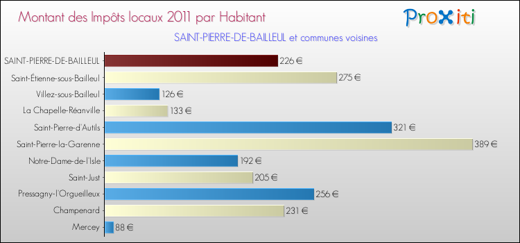 Montant des impôts locaux par Habitant pour SAINT-PIERRE-DE-BAILLEUL et les communes proches Comparaison des impôts locaux par habitant pour SAINT-PIERRE-DE-BAILLEUL et les communes voisines