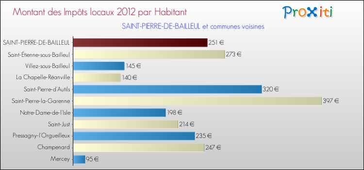 Montant des impôts locaux par Habitant pour SAINT-PIERRE-DE-BAILLEUL et les communes proches Comparaison des impôts locaux par habitant pour SAINT-PIERRE-DE-BAILLEUL et les communes voisines