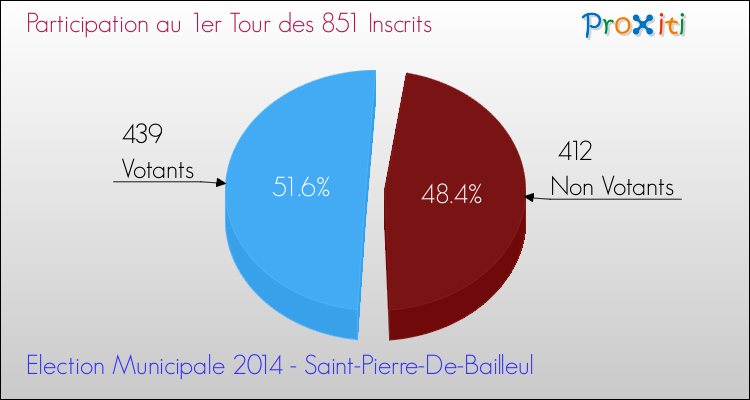 Participation au 1er Tour des Elections Municipales 2014 de la commune de Saint-Pierre-De-Bailleul Elections Municipales 2014 - Participation au 1er Tour pour la commune de Saint-Pierre-De-Bailleul