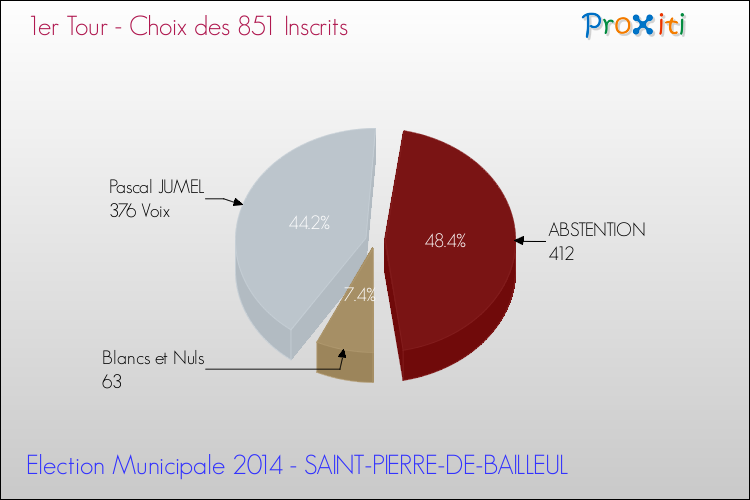 Résultats par rapport aux inscrits au 1er Tour des Elections Municipales 2014 de la commune de SAINT-PIERRE-DE-BAILLEUL Elections Municipales 2014 - Résultats par rapport aux inscrits au 1er Tour pour la commune de SAINT-PIERRE-DE-BAILLEUL