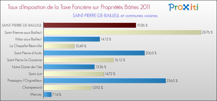 Taux d'imposition de la taxe foncière sur le bati 2011 pour SAINT-PIERRE-DE-BAILLEUL et les communes proches Comparaison des taux d'imposition de la taxe foncière sur le bati 2011 pour SAINT-PIERRE-DE-BAILLEUL et les communes voisines